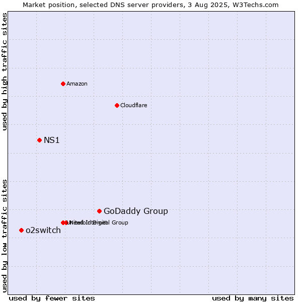 Market position of GoDaddy Group vs. NS1 vs. o2switch