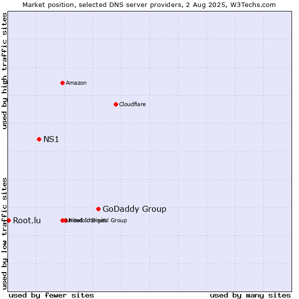 Market position of GoDaddy Group vs. NS1 vs. Root.lu