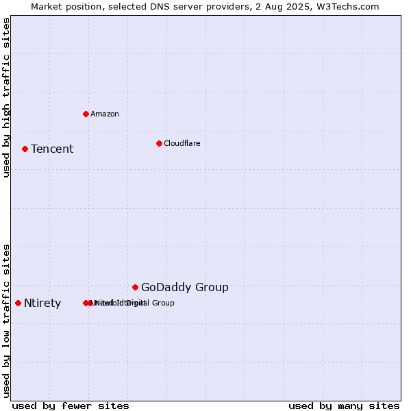 Market position of GoDaddy Group vs. Tencent vs. Ntirety