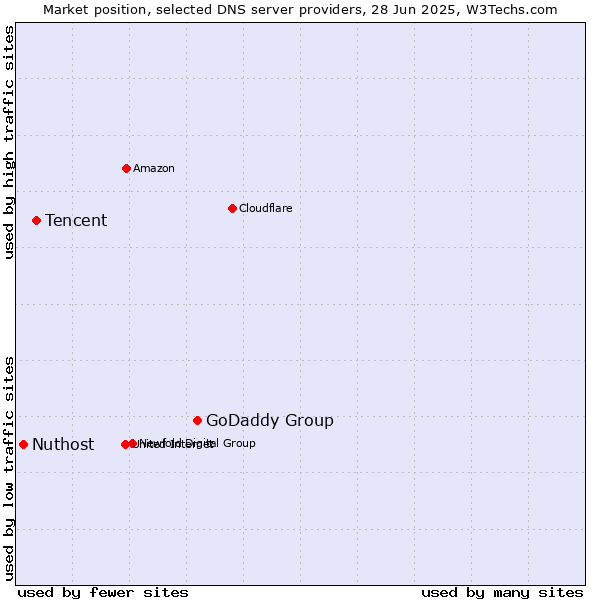 Market position of GoDaddy Group vs. Tencent vs. Nuthost
