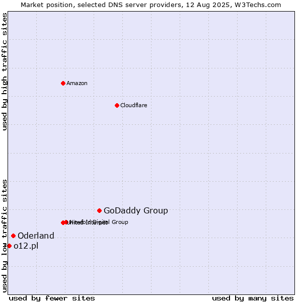 Market position of GoDaddy Group vs. Oderland vs. o12.pl