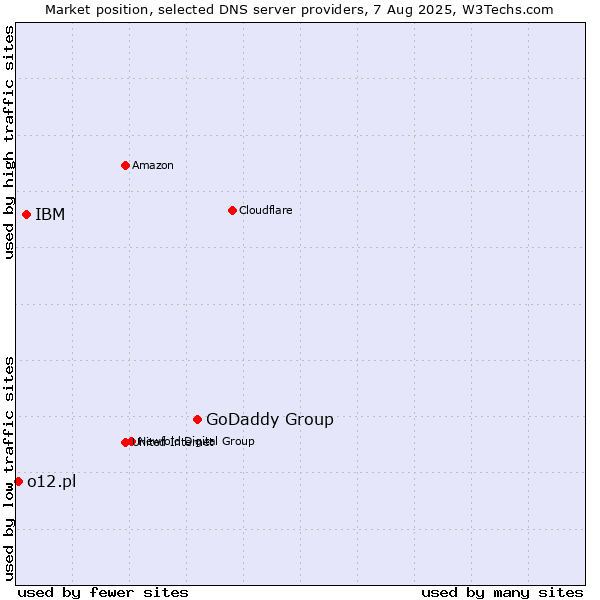 Market position of GoDaddy Group vs. IBM vs. o12.pl