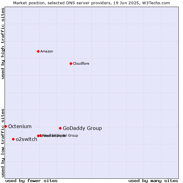 Market position of GoDaddy Group vs. o2switch vs. Octenium