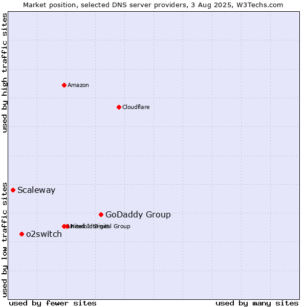 Market position of GoDaddy Group vs. o2switch vs. Scaleway