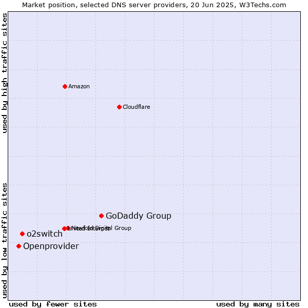 Market position of GoDaddy Group vs. o2switch vs. Openprovider