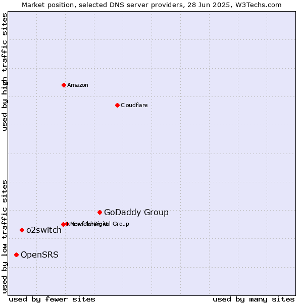 Market position of GoDaddy Group vs. o2switch vs. OpenSRS