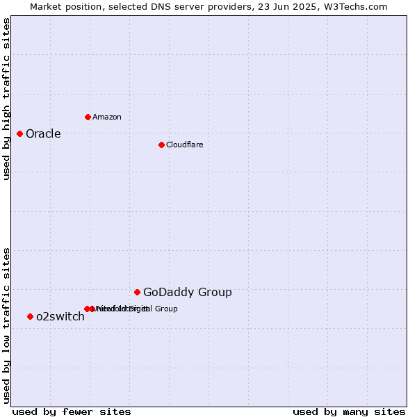 Market position of GoDaddy Group vs. o2switch vs. Oracle
