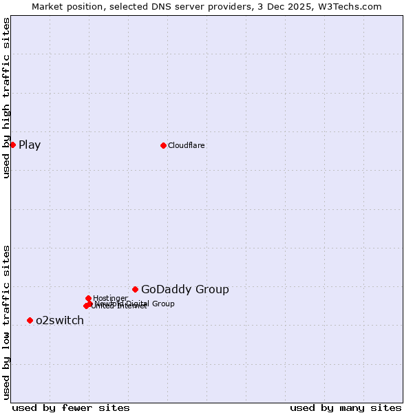 Market position of GoDaddy Group vs. o2switch vs. Play