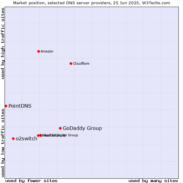 Market position of GoDaddy Group vs. o2switch vs. PointDNS