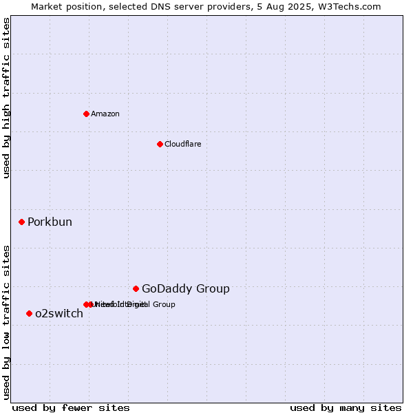 Market position of GoDaddy Group vs. o2switch vs. Porkbun