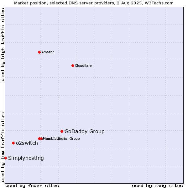 Market position of GoDaddy Group vs. o2switch vs. Simplyhosting