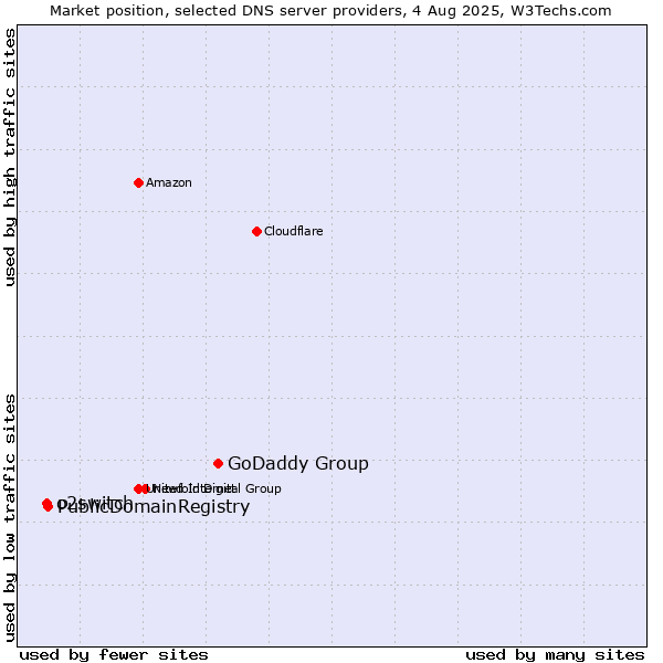 Market position of GoDaddy Group vs. PublicDomainRegistry vs. o2switch