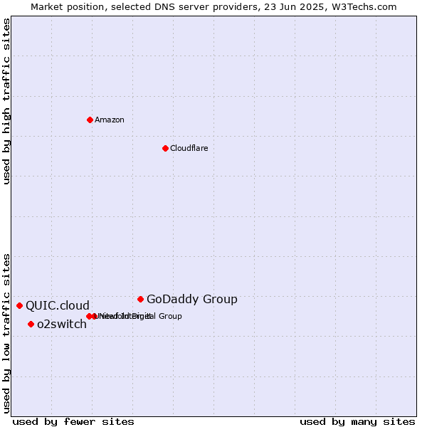 Market position of GoDaddy Group vs. o2switch vs. QUIC.cloud