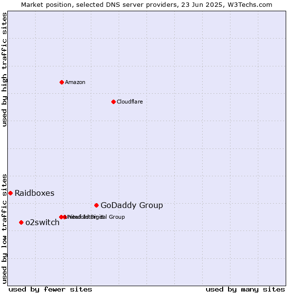 Market position of GoDaddy Group vs. o2switch vs. Raidboxes