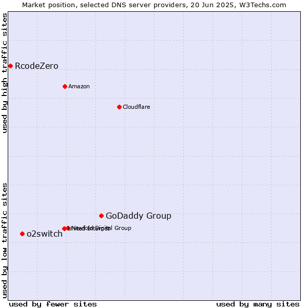Market position of GoDaddy Group vs. o2switch vs. RcodeZero