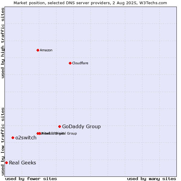 Market position of GoDaddy Group vs. o2switch vs. Real Geeks