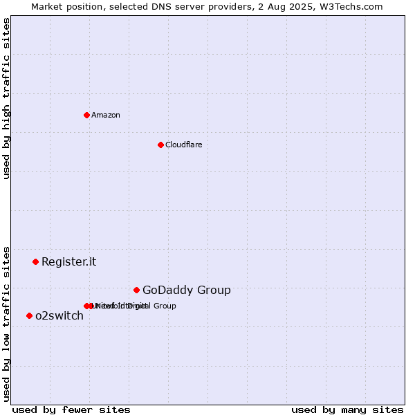 Market position of GoDaddy Group vs. Register.it vs. o2switch