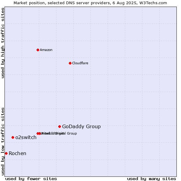 Market position of GoDaddy Group vs. o2switch vs. Rochen