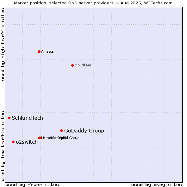 Market position of GoDaddy Group vs. o2switch vs. SchlundTech