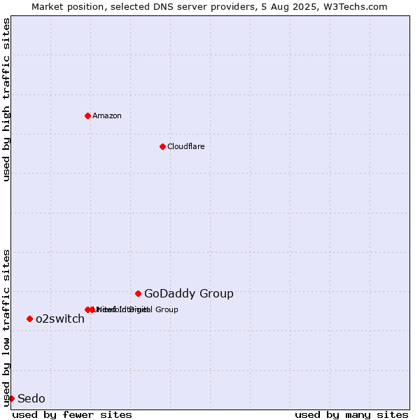 Market position of GoDaddy Group vs. o2switch vs. Sedo