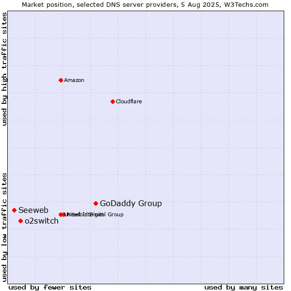 Market position of GoDaddy Group vs. o2switch vs. Seeweb