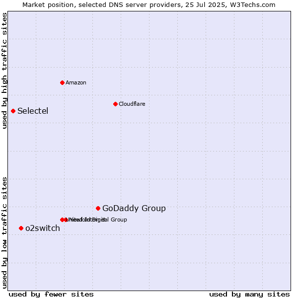 Market position of GoDaddy Group vs. o2switch vs. Selectel