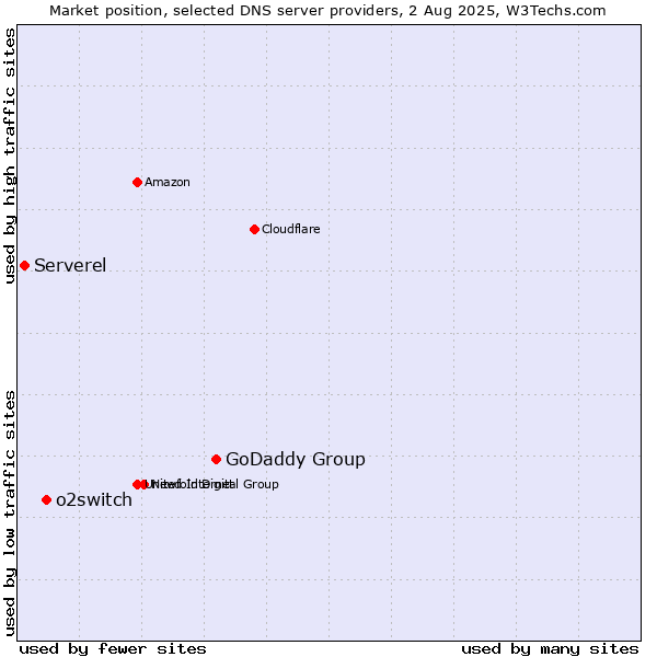 Market position of GoDaddy Group vs. o2switch vs. Serverel