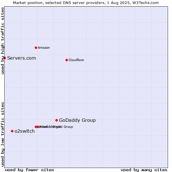 Market position of GoDaddy Group vs. o2switch vs. Servers.com