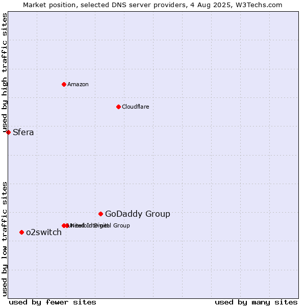 Market position of GoDaddy Group vs. o2switch vs. Sfera