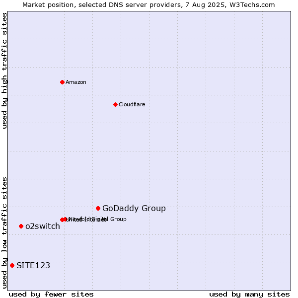 Market position of GoDaddy Group vs. o2switch vs. SITE123