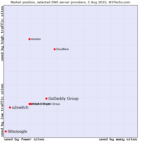 Market position of GoDaddy Group vs. o2switch vs. Sitezoogle