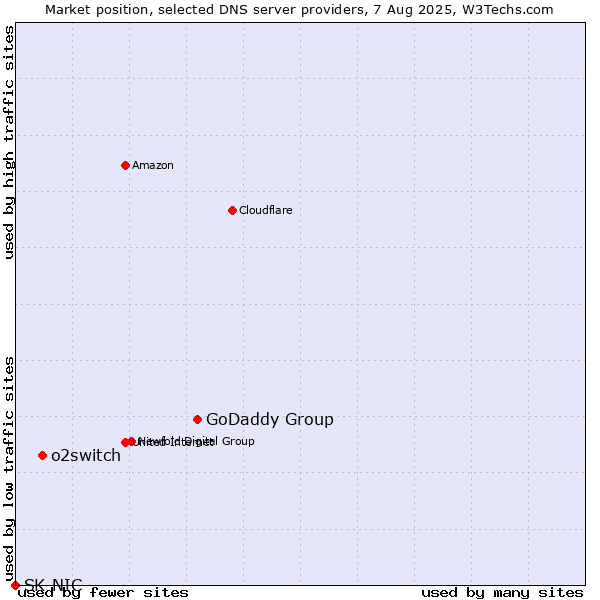 Market position of GoDaddy Group vs. o2switch vs. SK-NIC