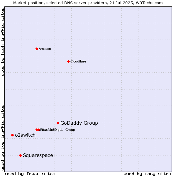 Market position of GoDaddy Group vs. Squarespace vs. o2switch