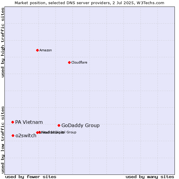 Market position of GoDaddy Group vs. o2switch vs. PA Vietnam