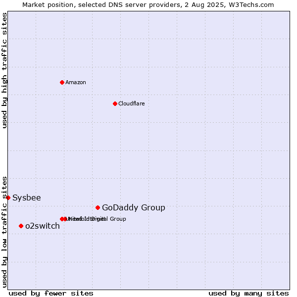 Market position of GoDaddy Group vs. o2switch vs. Sysbee