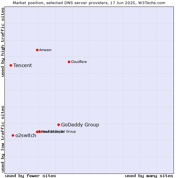 Market position of GoDaddy Group vs. o2switch vs. Tencent