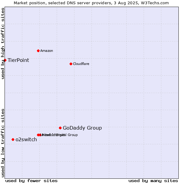 Market position of GoDaddy Group vs. o2switch vs. TierPoint