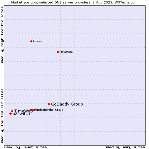 Market position of GoDaddy Group vs. TimeWeb vs. o2switch