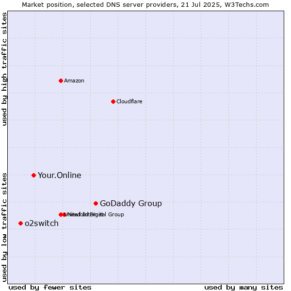 Market position of GoDaddy Group vs. Your.Online vs. o2switch