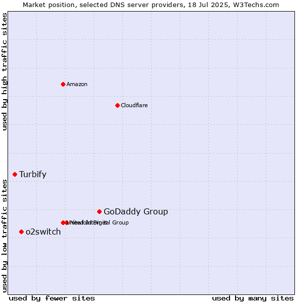 Market position of GoDaddy Group vs. o2switch vs. Turbify