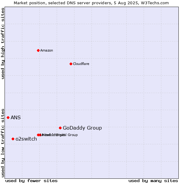 Market position of GoDaddy Group vs. o2switch vs. ANS