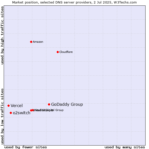 Market position of GoDaddy Group vs. o2switch vs. Vercel