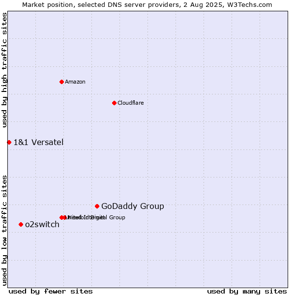 Market position of GoDaddy Group vs. o2switch vs. 1&1 Versatel