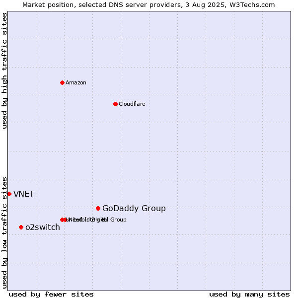 Market position of GoDaddy Group vs. o2switch vs. VNET