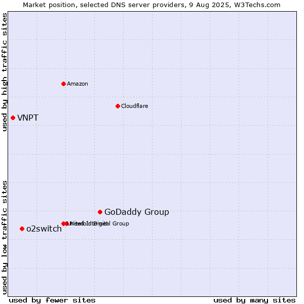 Market position of GoDaddy Group vs. o2switch vs. VNPT
