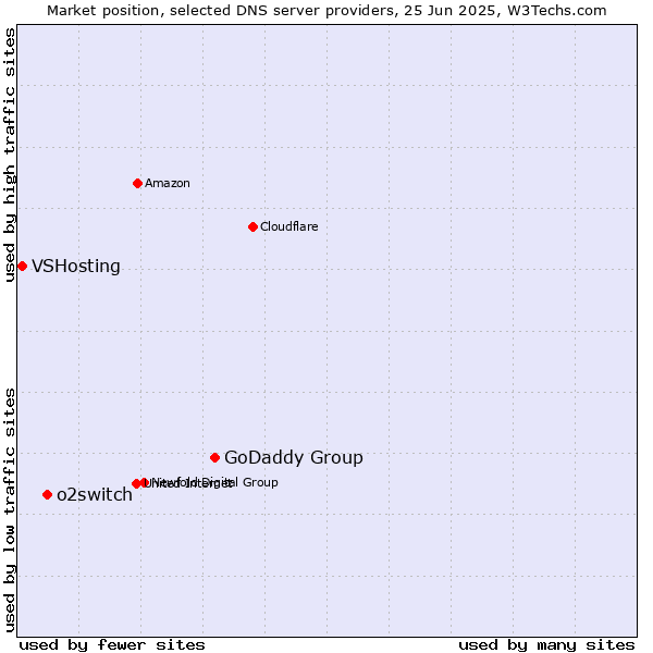 Market position of GoDaddy Group vs. o2switch vs. VSHosting