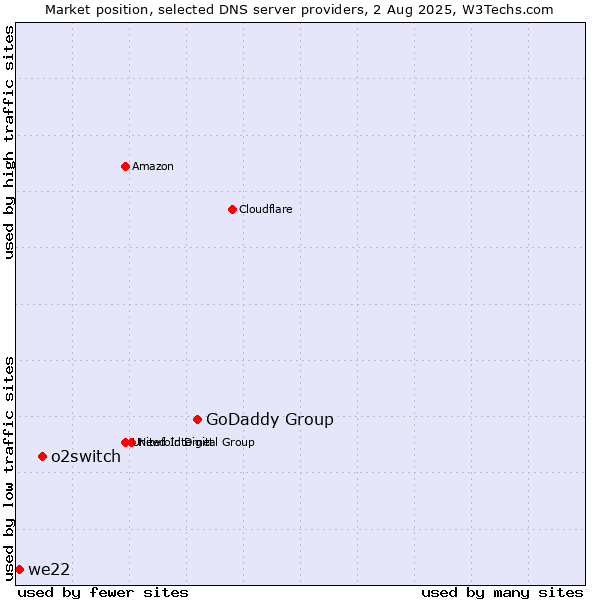 Market position of GoDaddy Group vs. o2switch vs. we22