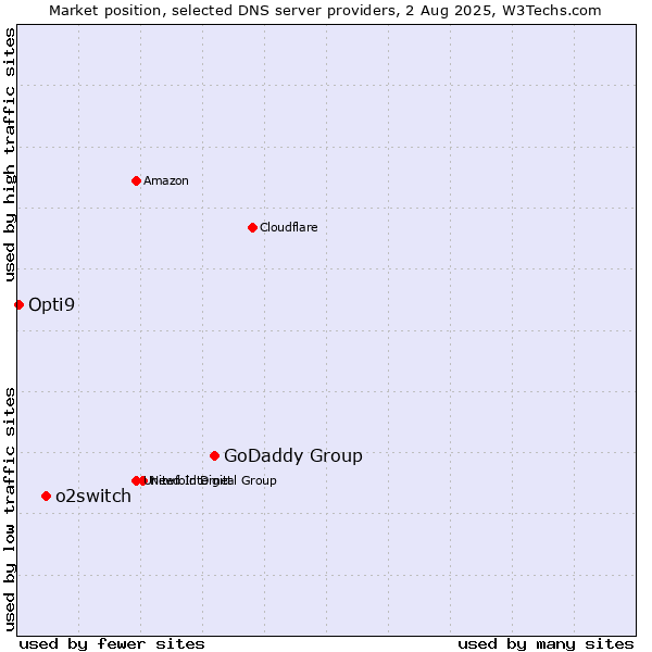 Market position of GoDaddy Group vs. o2switch vs. Opti9
