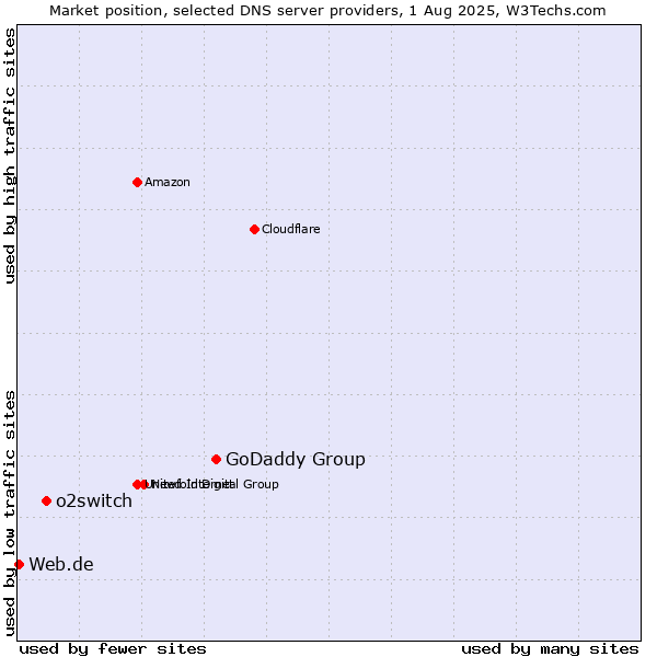 Market position of GoDaddy Group vs. o2switch vs. Web.de