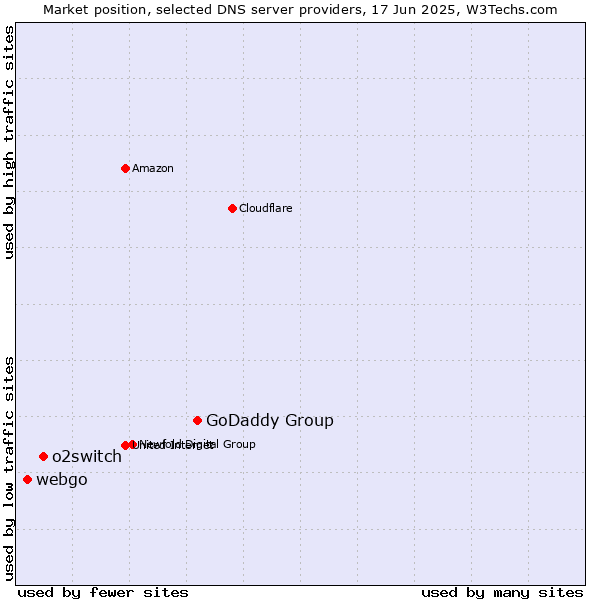 Market position of GoDaddy Group vs. o2switch vs. webgo